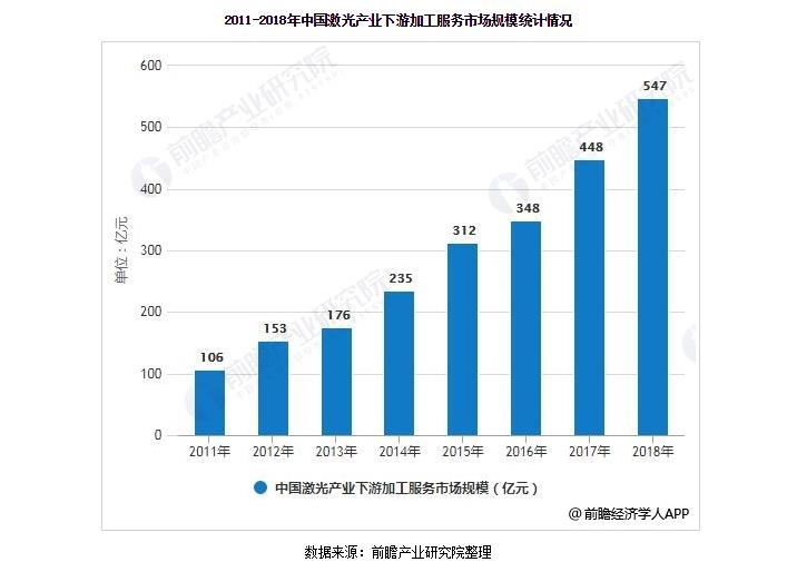 2019年中國激光產業市場現狀及發展前景分析 預測2024年整體市場規模將超4300億